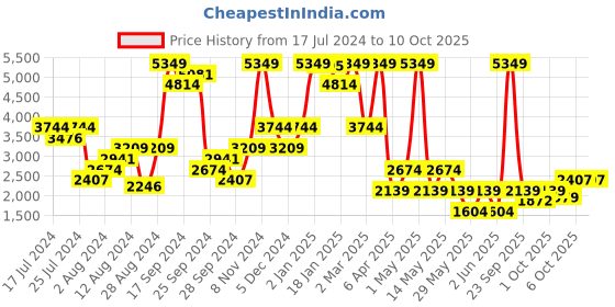 myntra.com Boohoo Women Zebra Print Front-Open Shawl Collar Co-Ords boohoo Price History Graph from 17 Jul 2024 to 9 Oct 2025