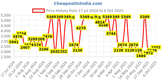 myntra.com Boohoo Women Zebra Print Front-Open Shawl Collar Co-Ords boohoo Price History Graph from 17 Jul 2024 to 6 Oct 2025