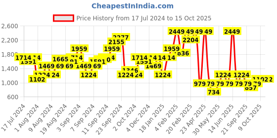 myntra.com Boohoo Woven Shirred Rara Mini Skirt boohoo Price History Graph from 17 Jul 2024 to 14 Oct 2025