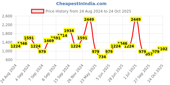 myntra.com Boohoo Wrap Ruffled Mini Dress boohoo Price History Graph from 24 Aug 2024 to 24 Oct 2025