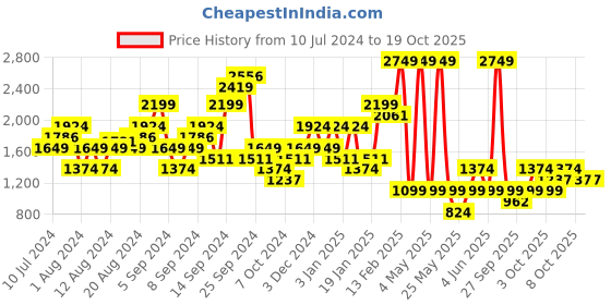 myntra.com Boohoo Wrap-Style Ruffled Hem Playsuit boohoo Price History Graph from 10 Jul 2024 to 18 Oct 2025