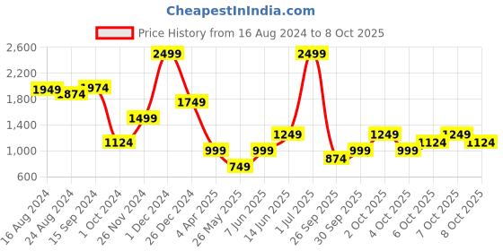 myntra.com Boohoo Zebra Print A-Line Mini Dress boohoo Price History Graph from 16 Aug 2024 to 8 Oct 2025