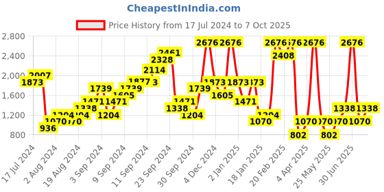 myntra.com Boohoo Zebra Wrap A-line Skirt boohoo Price History Graph from 17 Jul 2024 to 7 Oct 2025