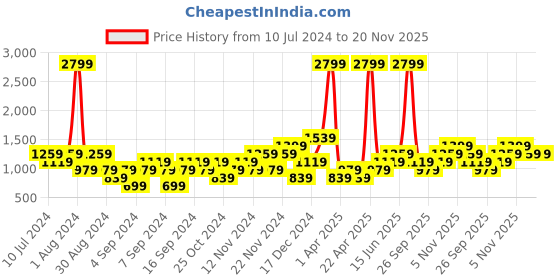 myntra.com boohooMAN Acrylic Colourblocked Oversized Pullover boohooman Price History Graph from 10 Jul 2024 to 20 Nov 2025