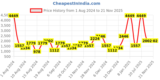 myntra.com boohooMAN Acrylic Open Stitch Knitted Crochet Shirt boohooman Price History Graph from 1 Aug 2024 to 21 Nov 2025