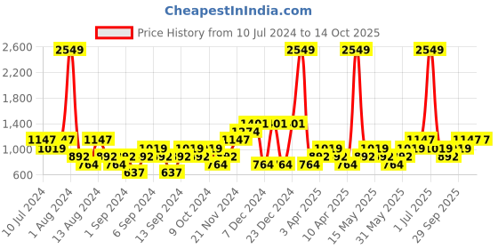 myntra.com boohooMAN Acrylic Printed Oversized Pullover boohooman Price History Graph from 10 Jul 2024 to 14 Oct 2025