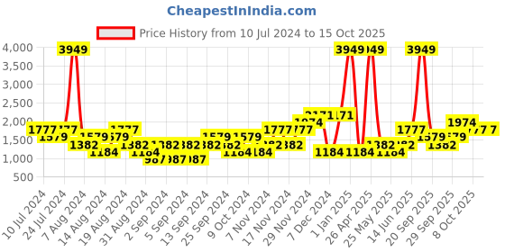 myntra.com boohooMAN Acrylic Printed Oversized Pullover boohooman Price History Graph from 10 Jul 2024 to 14 Oct 2025