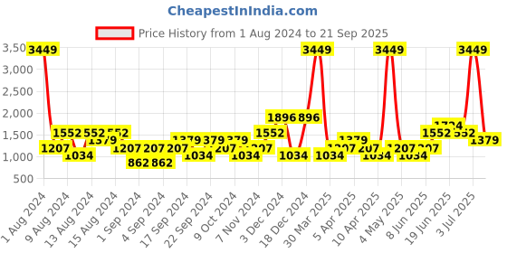 myntra.com boohooMAN Active Performance High Neck T-shirt boohooman Price History Graph from 1 Aug 2024 to 21 Sep 2025