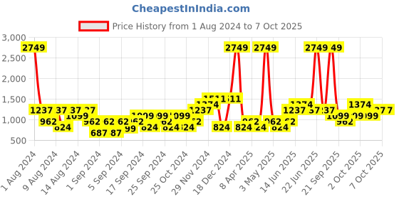 myntra.com boohooMAN Active Performance Sports Shorts boohooman Price History Graph from 1 Aug 2024 to 4 Oct 2025