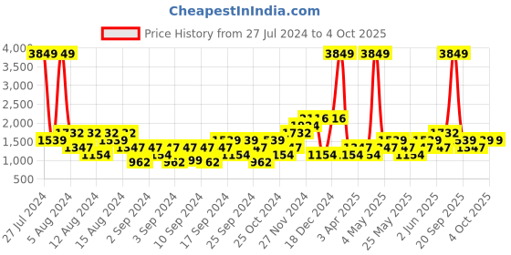 myntra.com boohooMAN Active Performance Track Pants boohooman Price History Graph from 27 Jul 2024 to 4 Oct 2025