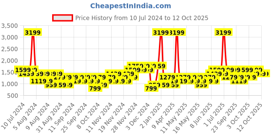 myntra.com boohooMAN Active Printed Sweatshirt boohooman Price History Graph from 10 Jul 2024 to 12 Oct 2025