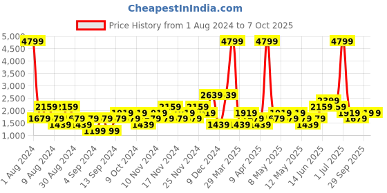 myntra.com boohooMAN Active Tracksuit boohooman Price History Graph from 1 Aug 2024 to 4 Oct 2025