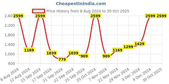myntra.com boohooMAN Active Training Dept Performance Drop-Shoulder Sleeves Oversized T-shirt boohooman Price History Graph from 8 Aug 2024 to 30 Oct 2025