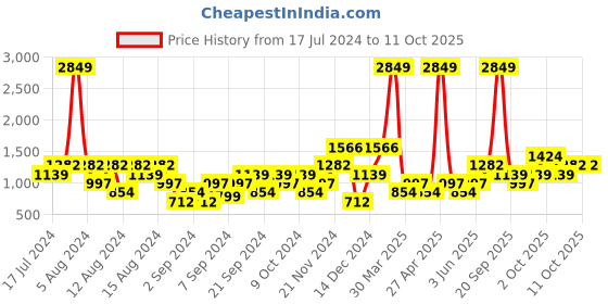 myntra.com boohooMAN Applique & Ombre Detail Regular Shorts boohooman Price History Graph from 17 Jul 2024 to 6 Oct 2025
