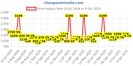myntra.com boohooMAN Back Print Hooded Oversized Sweatshirt boohooman Price History Graph from 10 Jul 2024 to 9 Oct 2025