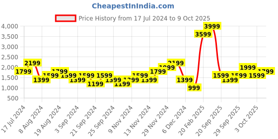 myntra.com boohooMAN Back Print Hooded Oversized Sweatshirt boohooman Price History Graph from 17 Jul 2024 to 9 Oct 2025