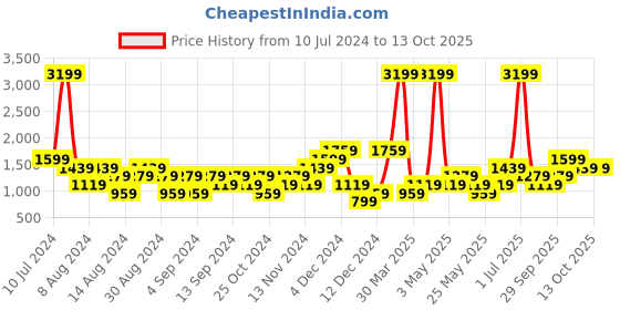 myntra.com boohooMAN Back Print Oversized Hooded Sweatshirt boohooman Price History Graph from 10 Jul 2024 to 13 Oct 2025