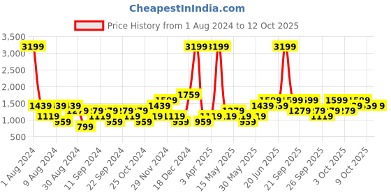 myntra.com boohooMAN Back Print Oversized Hooded Sweatshirt boohooman Price History Graph from 1 Aug 2024 to 12 Oct 2025
