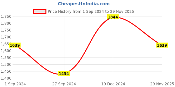 myntra.com boohooMAN Boxy Crinkle Casual Shirt boohooman Price History Graph from 1 Sep 2024 to 29 Nov 2025