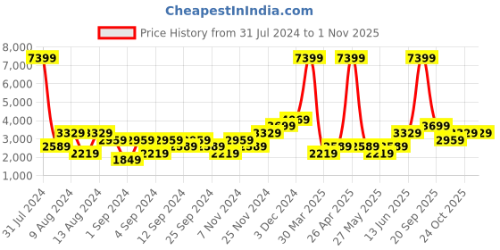 myntra.com boohooMAN Boxy Fit Textured Concealed Placket Harrington Jacket boohooman Price History Graph from 31 Jul 2024 to 31 Oct 2025