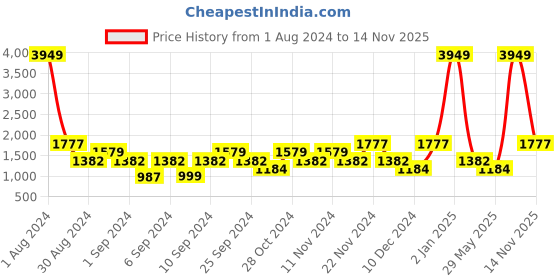 myntra.com boohooMAN Bubble Textured Boxy Casual Shirt boohooman Price History Graph from 1 Aug 2024 to 14 Nov 2025