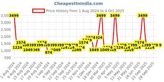 myntra.com boohooMAN Buckle Detail Pleated Shorts boohooman Price History Graph from 1 Aug 2024 to 4 Oct 2025