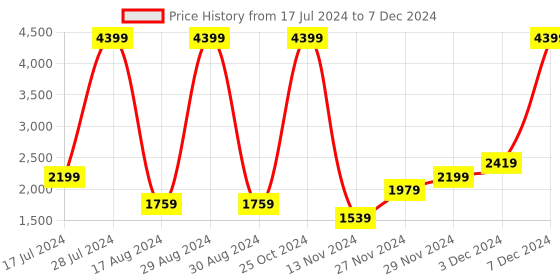 myntra.com boohooMAN Camouflage Printed Regular Trousers boohooman Price History Graph from 17 Jul 2024 to 7 Dec 2024