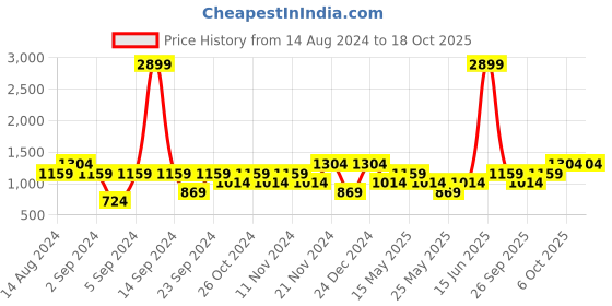 myntra.com boohooMAN Checked Casual Shirt boohooman Price History Graph from 14 Aug 2024 to 18 Oct 2025