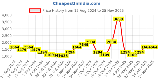 myntra.com boohooMAN Checked Flannel Shirt boohooman Price History Graph from 13 Aug 2024 to 24 Nov 2025