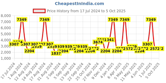 myntra.com boohooMAN Checked Oversized Tailored Jacket boohooman Price History Graph from 17 Jul 2024 to 4 Oct 2025