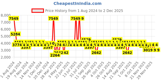 myntra.com boohooMAN Checked Skinny Single Breasted Blazer boohooman Price History Graph from 1 Aug 2024 to 1 Dec 2025