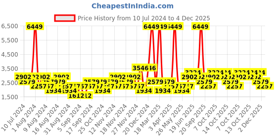 myntra.com boohooMAN Checkerboard Shirt And Shorts Swim Set boohooman Price History Graph from 10 Jul 2024 to 4 Dec 2025