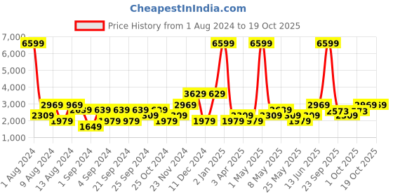 myntra.com boohooMAN Collard Bomber Jacket boohooman Price History Graph from 1 Aug 2024 to 17 Oct 2025