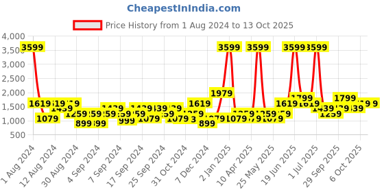 myntra.com boohooMAN Colourblocked Relaxed Fit Shorts boohooman Price History Graph from 1 Aug 2024 to 12 Oct 2025