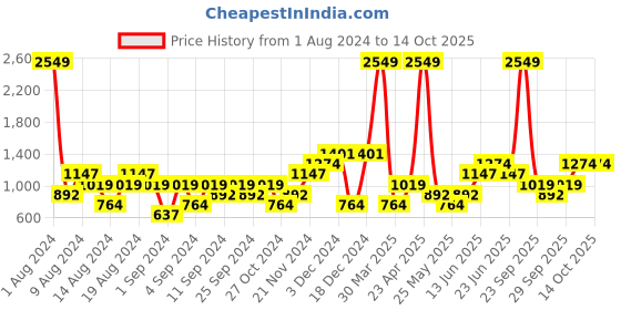 myntra.com boohooMAN Comfort Short Length Short boohooman Price History Graph from 1 Aug 2024 to 14 Oct 2025