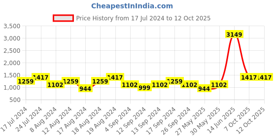 myntra.com boohooMAN Conversational Printed Cuban Collar Short Sleeves Casual Shirt boohooman Price History Graph from 17 Jul 2024 to 10 Oct 2025