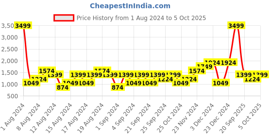 myntra.com boohooMAN Conversational Printed Relaxed Shorts boohooman Price History Graph from 1 Aug 2024 to 5 Oct 2025