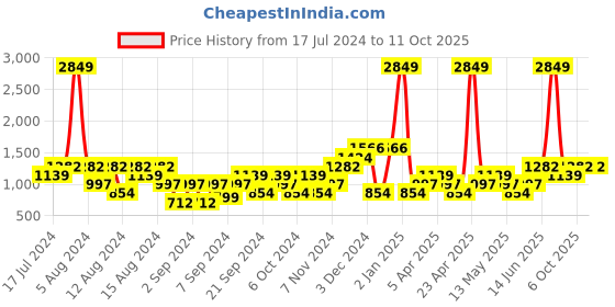 myntra.com boohooMAN Conversational Printed Shorts boohooman Price History Graph from 17 Jul 2024 to 10 Oct 2025