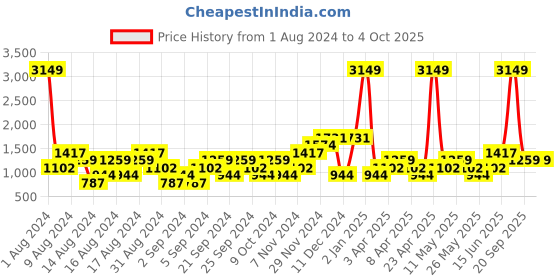 myntra.com boohooMAN Conversational Printed Slim Fit Shorts boohooman Price History Graph from 1 Aug 2024 to 4 Oct 2025
