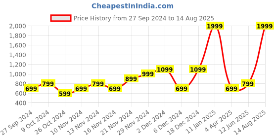 myntra.com boohooMAN Cotton Oversized Floral Print Tank T-shirt boohooman Price History Graph from 27 Sep 2024 to 14 Aug 2025