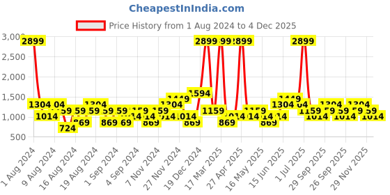 myntra.com boohooMAN Cotton Regular Fit Jeans boohooman Price History Graph from 1 Aug 2024 to 4 Dec 2025
