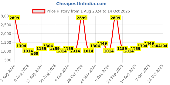 myntra.com boohooMAN Cotton Regular Fit Light Fade Jeans boohooman Price History Graph from 1 Aug 2024 to 13 Oct 2025