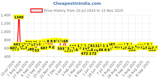myntra.com boohooMAN Cotton Reversible Bucket Hat boohooman Price History Graph from 10 Jul 2024 to 15 Nov 2025