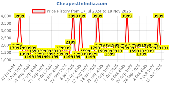 myntra.com boohooMAN Cotton Tie & Dye Printed Oversized Hooded Sweatshirt boohooman Price History Graph from 17 Jul 2024 to 19 Nov 2025