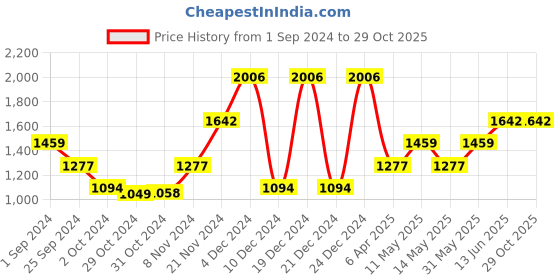 myntra.com boohooMAN Cotton Utility Overshirt boohooman Price History Graph from 1 Sep 2024 to 29 Oct 2025