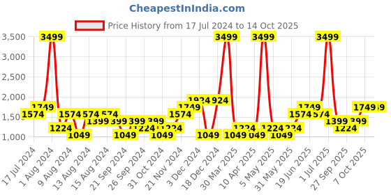 myntra.com boohooMAN Crinkle Detail Regular Shorts boohooman Price History Graph from 17 Jul 2024 to 14 Oct 2025