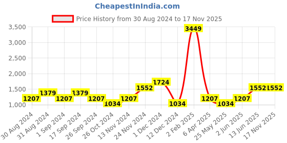 myntra.com boohooMAN Crinkle Effect Boxy Casual Shirt boohooman Price History Graph from 30 Aug 2024 to 17 Nov 2025