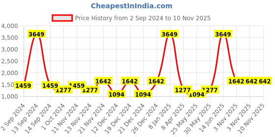 myntra.com boohooMAN Crinkle Satin Sheen Shirt boohooman Price History Graph from 2 Sep 2024 to 7 Nov 2025