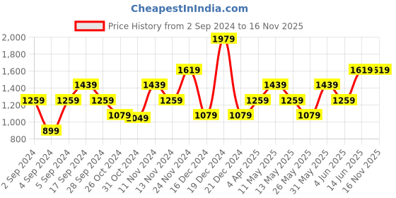 myntra.com boohooMAN Cuban Collar Tie & Dye Dyed Casual Shirt boohooman Price History Graph from 2 Sep 2024 to 16 Nov 2025