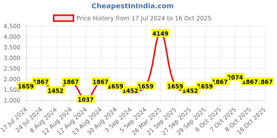 myntra.com boohooMAN Dragon Printed Oversized Sweatshirt boohooman Price History Graph from 17 Jul 2024 to 16 Oct 2025